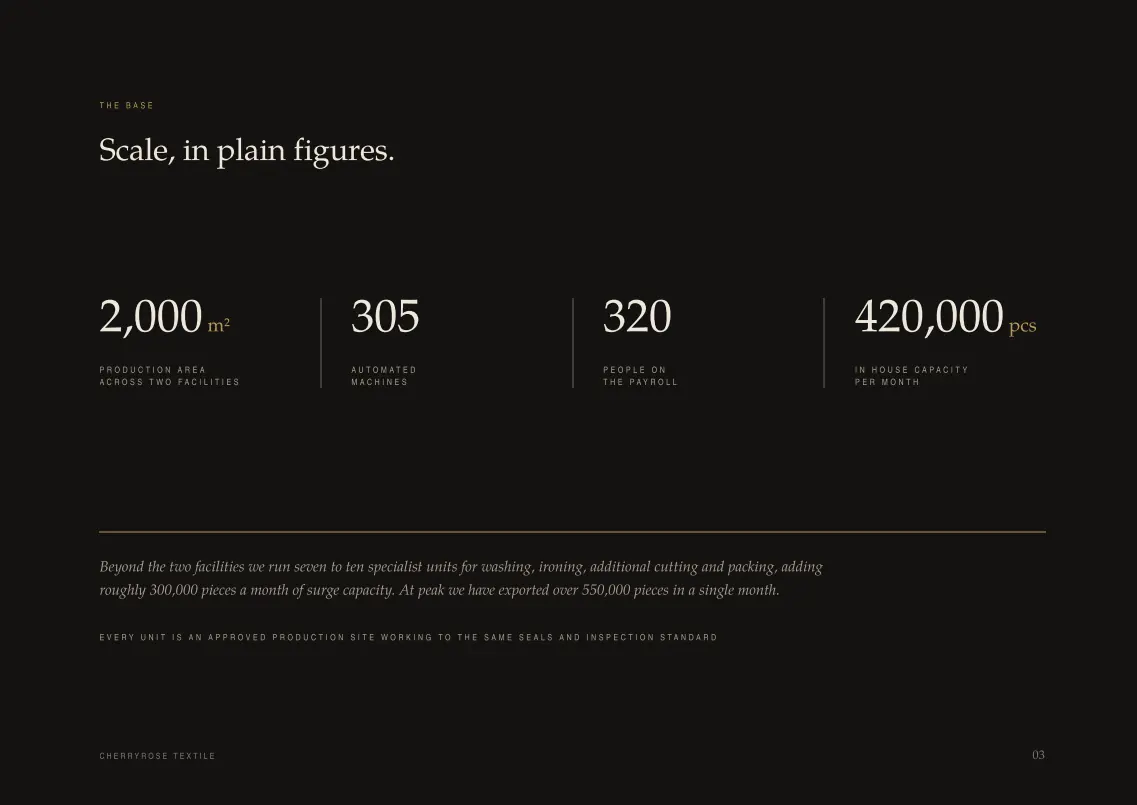 Production scale: 2,000 square metres, 305 machines, 320 people, 420,000 pieces a month